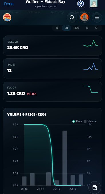 A Dune analytics dashboard for the 'Wolfies – Ebisu's Bay' NFT collection showing 28.6K CRO volume, 12 sales, and a 1.3K CRO floor price over a 7-day period.