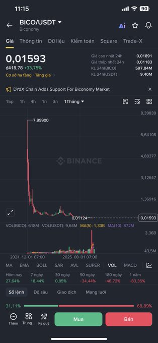 A Binance mobile app screenshot showing the 'BICO/USDT' (Biconomy) trading pair at '0,01593' with a 24h change of '+418,78 +33,75%', displaying a candlestick chart showing a massive spike and crash, with a news banner 'DeX3 Chain Adds Support For Biconomy Market'.
