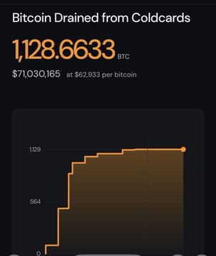 The image displays a chart showing 1,128.6633 BTC drained from Coldcards, valued at $71,030,165 at $62,933 per bitcoin. The data illustrates the steep accumulation of stolen funds, visually reinforcing the post's claim that hardware wallets were compromised, undermining the "not your keys, not your bitcoin" narrative for Bitcoin maximalists.