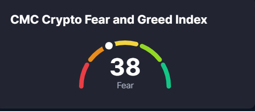 The 'CMC Crypto Fear and Greed Index' gauge displaying a value of 38, indicating 'Fear'.