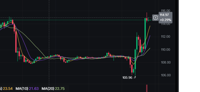 A stock chart displaying a candlestick pattern with moving averages, showing a recent price point of 114.97 (+0.29%) at 116.00, after dropping to a low of 105.96.