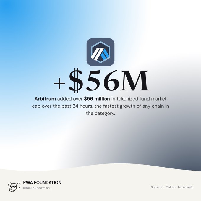 An infographic from RWA Foundation highlights Arbitrum's "+$56M" surge in tokenized fund market cap over 24 hours, the fastest growth among chains in the category (Source: Token Terminal). The post emphasizes the accelerating momentum of fund tokenization as Arbitrum leads the charge toward the next hundreds of millions in on-chain assets.