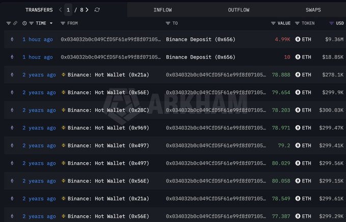 A blockchain explorer showing ETH transfer history for whale address 0x034032b0c049CfD5F61e99f8f07105... displays two recent Binance Deposit transactions (4.99K ETH/$9.36M and 10 ETH/$18.85K) from 1 hour ago, alongside older 2-year-old transfers from Binance Hot Wallets averaging ~78-80 ETH each at ~$299K. This visualizes the whale's selling activity after holding for over 2 years, consistent with the reported $13.28M loss on their $31.84M ETH position.