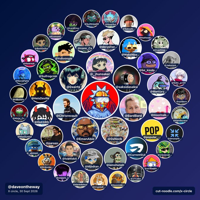 A network visualization showing a cluster of circular user avatars with various handles, centered around the account '@Oxairtx' and created by '@daveontheway'.