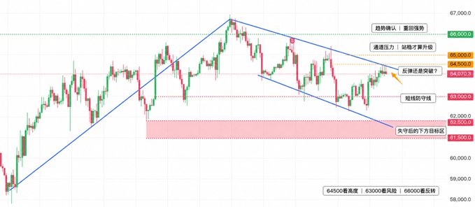 A financial candlestick chart with Chinese annotations showing technical analysis levels, including resistance near 64,500-66,000, support around 62,500-63,000, and a downward price channel, with an arrow pointing to a recent bounce near 64,070.