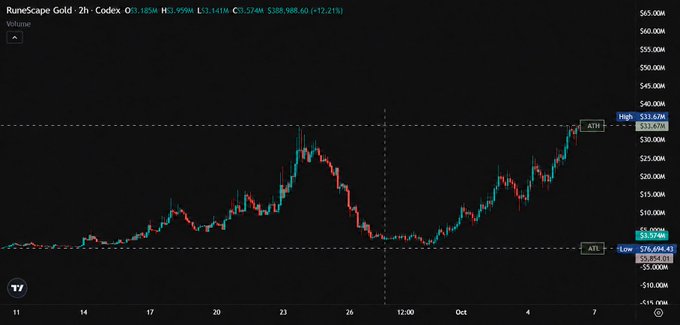 A candlestick chart for 'RuneScape Gold', trading on the 2h timeframe at Codex O, with a current price of $33.959M.