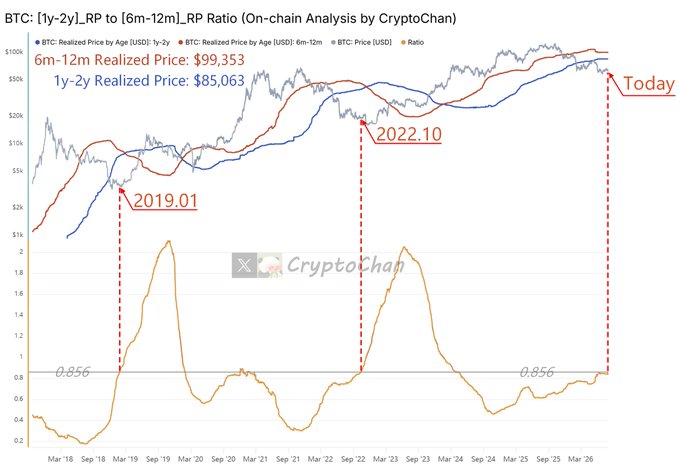 A Bitcoin on-chain analysis chart by CryptoChan tracking the 1y-2y vs 6m-12m Realized Price ratio, highlighting three key moments when the ratio reached 0.856—January 26, 2019; October 10, 2022; and today—with current realized prices at $85,063 (1y-2y) and $99,353 (6m-12m).