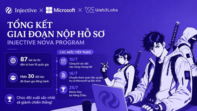 Injective Nova Program summary poster in Vietnamese featuring Injective, Microsoft, and Web3Labs logos, anime characters, and key statistics including '87 bài dự thi' and upcoming milestones.