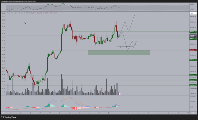 A TradingView chart for BCH/USD (Bitcoin/U.S. Dollar) on Coinbase showing candlestick price action, MACD indicator, and annotations reading 'Sweep low + Re-testing' with support/resistance levels.