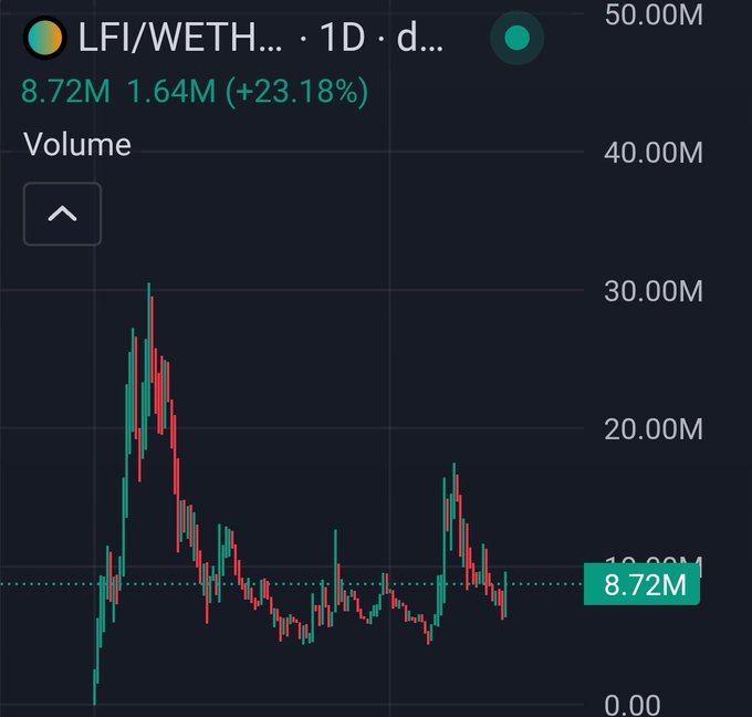 A daily candlestick chart shows trading volume for the LFI/WETH pair at 8.72M, with a recent spike of 1.64M representing a +23.18% increase.