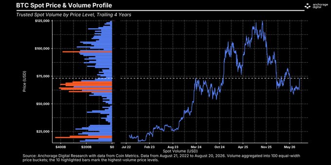 **Caption:** BTC Spot Price & Volume Profile (Coin Metrics via Anchorage Digital, Aug 2022–Aug 2026) showing a 4-year trailing volume distribution by price, with a notable thin volume zone between ~$75,000 and ~$80,000—visible as a "gap" in the horizontal volume bars—directly illustrating the "airpocket" the post highlights: relatively low trading activity between these levels means a breakout above $75K could face little resistance before $80K.