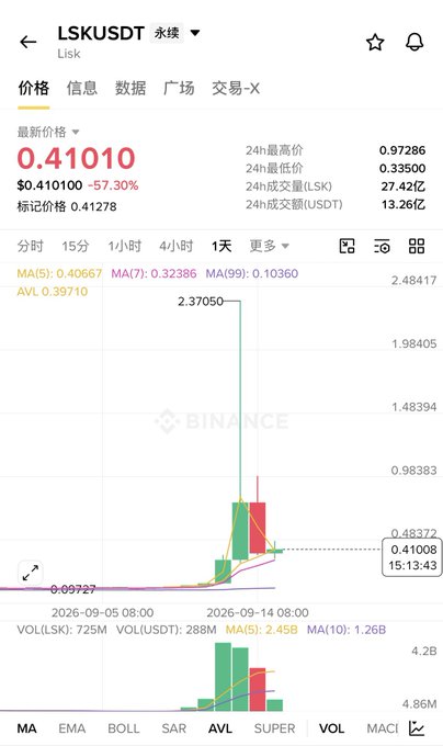 A screenshot of a Binance trading chart for the cryptocurrency pair "LSK/USDT". The chart shows a recent, massive spike in price, currently sitting at $0.41010, marking a 57.30% decrease from its 24-hour high.