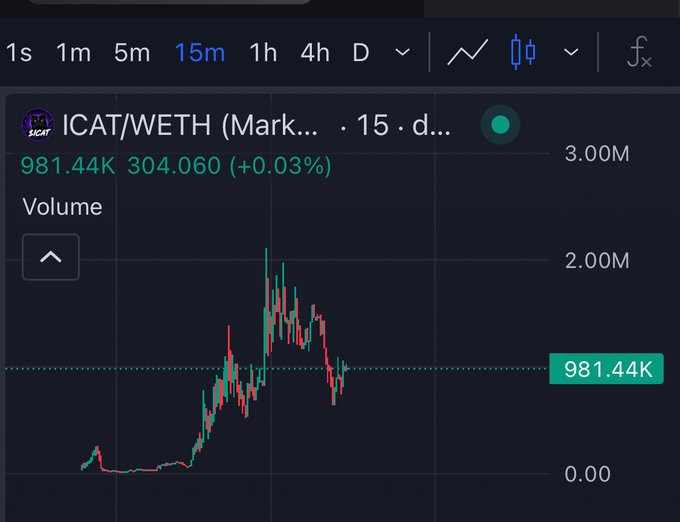 The image shows a 15-minute trading chart for the ICAT/WETH pair with a current volume of 981.44K and price at 304.060 (+0.03%), displaying recent volatile price action with a notable spike. This supports the post's bullish commentary on $ICAT, visually illustrating the "too much attention too fast" likely contributing to the X account suspension, with the chart's momentum lending credibility to the "highoooor!" sentiment.