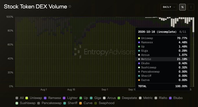 The chart shows daily stock token DEX volume share, with a snapshot from 2026-10-16 (incomplete) highlighting that Metric captured 21.18% of the market, trailing Uniswap's leading 70.77% share, and supporting the post's claim that Metric achieved roughly 20% of stock-token DEX volume in its early hours of operation.