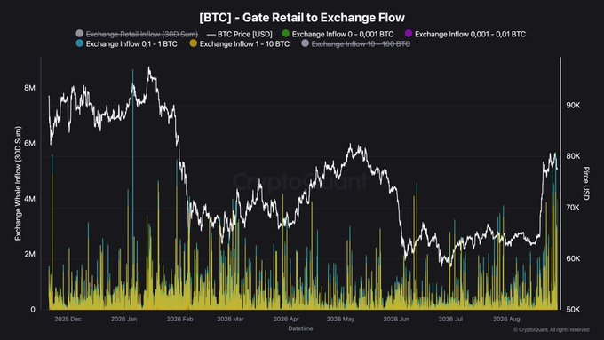 A CryptoQuant chart titled "[BTC] - Gate Retail to Exchange Flow" tracks Bitcoin's price (USD) alongside retail exchange inflows categorized by size buckets (0.001 BTC to 1,000+ BTC) from December 2025 through August 2026, showing BTC rising from ~$64K to ~$80K with a notable cluster of 11+ large yellow spikes (1-10 BTC inflows) concentrated in late August 2026 that visually corresponds to the post's observation about surging retail deposits following the price rally.