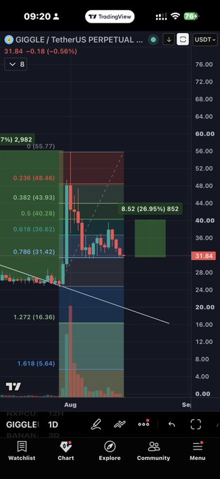A TradingView chart of GIGGLE/USDT perpetual shows the price at $31.84 (down 0.56%), with candlestick action repeatedly testing the Fibonacci 0.786 retracement level near $31.5, visually confirming the post's claim of a triple test at strong support within the BNB Chain memecoin sector.