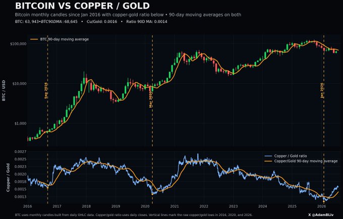 A financial chart titled 'BITCOIN VS COPPER / GOLD' showing BTC monthly candles since January 2016 with copper-gold ratio and 90-day moving averages, watermarked @AdamBliv.