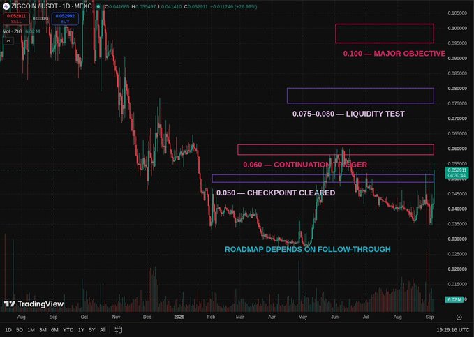 A TradingView chart of ZIGCOIN/USDT on MEXC displays a technical roadmap with key price levels marked, including "$0.050 — CHECKPOINT CLEARED" (which the post celebrates as a completed call), "$0.060 — CONTINUATION TRIGGER," "$0.075–0.080 — LIQUIDITY TEST," and the highlighted "$0.100 — MAJOR OBJECTIVE," illustrating the post's narrative that after successfully printing $0.05, attention now shifts to the larger $0.10 target with the note "ROADMAP DEPENDS ON FOLLOW-THROUGH."