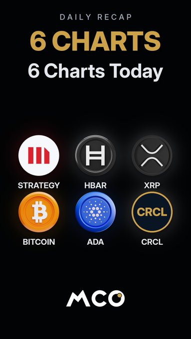 A "Daily Recap" graphic titled "6 Charts - 6 Charts Today" features icons for Strategy (MSTR), HBAR, XRP, Bitcoin (BTC), ADA, and CRCL, aligning with the post highlighting key levels to watch for these six tickers.
