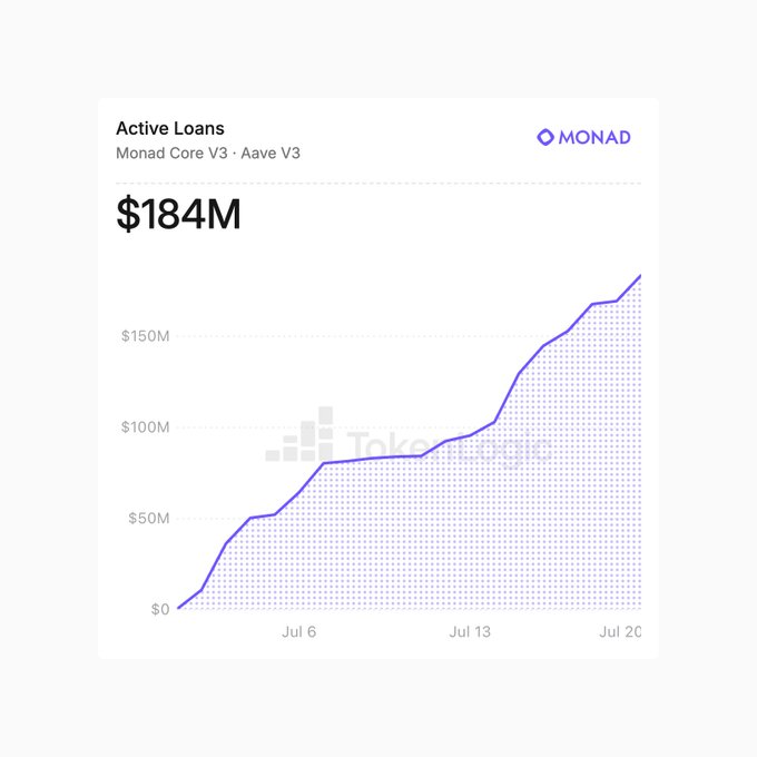A chart titled "Active Loans - Monad Core V3 · Aave V3" shows current active loans at $184M, with the line trending upward from $0 in early July to nearly $184M by July 20, reflecting the rapid growth toward $200M mentioned in the post.