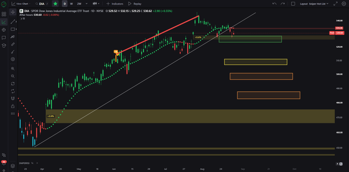 The image shows a daily candlestick chart of the SPDR Dow Jones Industrial Average ETF Trust ($DIA) on TradingView, currently priced at $529.23 (-0.15%), with several descending yellow support zones marked to the downside and red resistance levels highlighted near the recent all-time high. The chart visually supports the post's bearish outlook, illustrating a potential downtrend continuation toward the yellow supply/demand zones below the current price action.