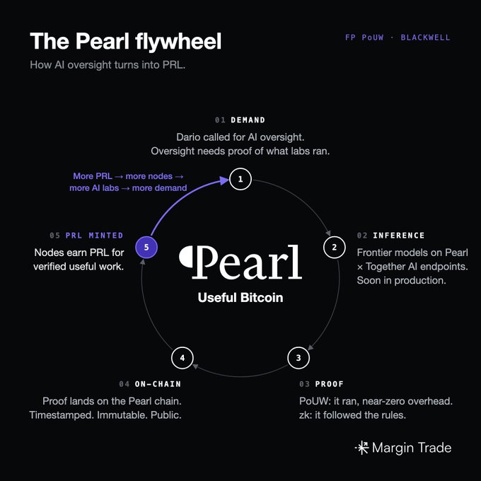 A dark-themed infographic titled "The Pearl flywheel" illustrates a five-step circular process for how AI oversight converts into PRL (Pearl) tokens, with steps labeled: 1) Demand (citing Dario's call for AI oversight), 2) Inference (Frontier models on Pearl x Together AI endpoints), 3) Proof (FP PoUW on Blackwell/zk verification), 4) On-Chain (timestamped/immutable proof), and 5) PRL Minted (nodes earn PRL for verified work), centered around the "Pearl - Useful Bitcoin" logo, visually reinforcing the post's argument that growing AI demand creates a flywheel for $PRL token generation.