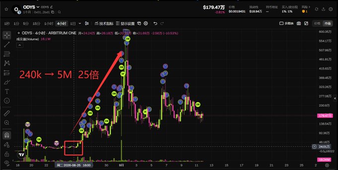 A trading chart for 'CCYS - 4小时 - ARBITRUM ONE' on the OOYs platform, showing a massive price increase annotated as '240k → 5M 25倍' (240k to 5M, 25x) with a red arrow pointing upward.