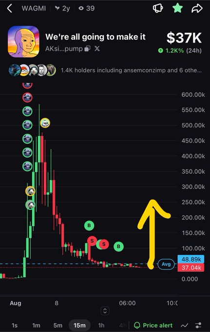 A mobile trading app screenshot displays a candlestick chart for the meme coin 'WAGMI', currently priced at $37K with a 1.2k% 24-hour gain, showing a dramatic spike and a yellow arrow pointing upward.
