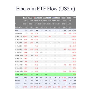 The image features an Excel spreadsheet with a table displaying various Ethereum ETFs' spot prices. One of the columns displays the value of Bitcoin (BTC) as 0.41, while the other column shows the price of Ether (ETH). It is worth noting that the Bitcoin price in the image has been rounded to 2 significant figures and is represented by $0.42. In addition to this, there are also some symbols visible on the spreadsheet. The post seems to be discussing cryptocurrency trading data and comparing it against ETF prices for Ethereum, but the exact content of the post is not clear from the image alone.