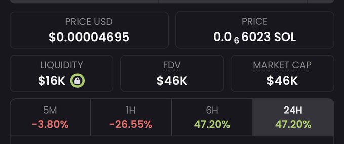 The image shows cryptocurrency market data with a price of $0.00004695 USD (0.0006023 SOL), $16K liquidity (locked), $46K FDV and market cap, alongside 24-hour performance stats of -3.80% (5M), -26.55% (1H), +47.20% (6H), and +47.20% (24H)—reflecting the volatile post-pump activity typical of the moonshot tokens mentioned in the post.