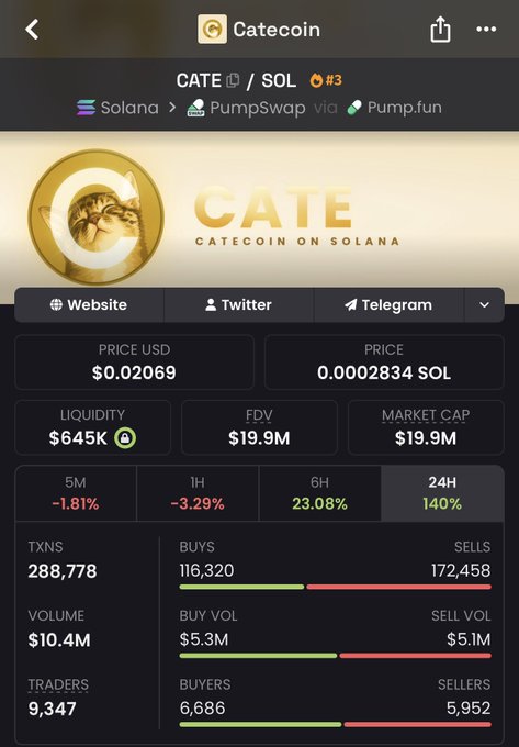 A screenshot from a crypto tracking app displaying CATEcoin's ($CATE/SOL) real-time stats on the Solana blockchain via PumpSwap, showing a $0.02069 price, $19.9M market cap, $645K liquidity, and strong 24H growth of 140% with 9,347 traders, supporting the post's claim that $CATE is positioned for further growth from its $19M market cap toward a $100M target.