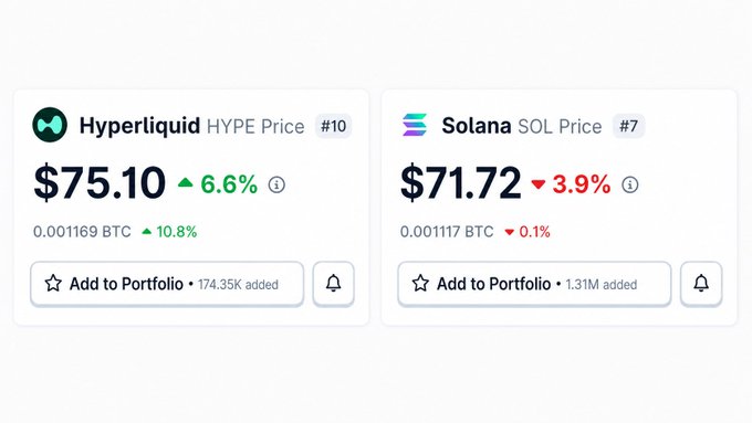 The image shows two price lists for HYPE flipping solanas, one in green with $75.10 and another in white with $71.89. Both lists show a 2% increase in token value over the previous day's closing price. The first list is called "HYPERLIDUD" while the second is known as "SOLLANA". There are several words related to trading strategies, such as "portfolio", "add to portfolio", and "added to portfolio". The word "solanana" can be seen in one instance.