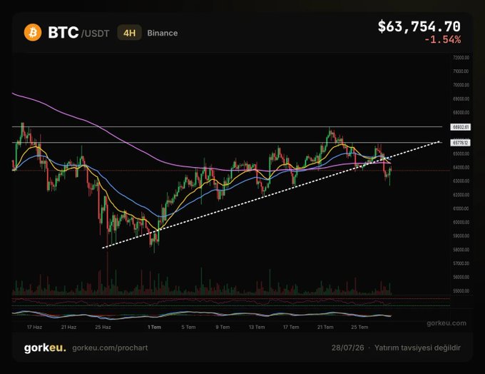 A BTC/USDT 4H Binance chart shows Bitcoin trading at $63,754.70, down 1.54%, with a recent downturn near the end of the displayed period that aligns with the poster's warning about increased manipulation and a shift toward neutral market sentiment ahead of the FED interest rate decision.
