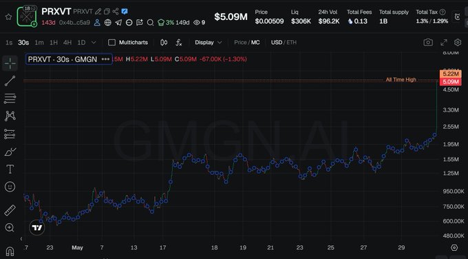 !!!This image shows a black screen with various charts, including stock chart data, indicating a stock market dashboard. In the top right corner of this image, there are labels for "Prxvt" (Microsoft), "#prxvt", and "gcnxn" that help identify elements on the display." @altcoinist". This information is relevant to understanding the current state of Bitcoin's value, as it references a stock market dashboard. The data displayed in this image can be helpful for investors or traders monitoring fluctuations in Bitcoin prices over time.