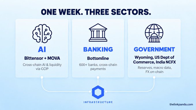 An infographic titled 'ONE WEEK. THREE SECTORS.' highlighting AI (Bittensor + MOVA), Banking (Bottomline), and Government (Wyoming, US Dept of Commerce, India NCFX) connected through Infrastructure, from thelinkpanda.com.