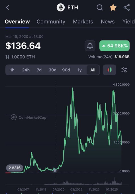 The image shows an overlay of data representing the value of Ethereum (ETH) over time with a green line indicating its price changes. The image also includes a caption below the overlay that references Bitcoin, an ethereum-based cryptocurrency that has been the talk of the town for quite some time now and has experienced impressive growth in recent months. The caption reads: "NFTs are the only thing that can save Ethereum If a 25 year old brand @AdamBombSquad by @bobbyhundreds cannot make it then they are a scam If it can, then they are the future Going from $100 to $5,000 is what demand for NFTs did". The image focuses on the relationship between cryptocurrency growth and NFTs.