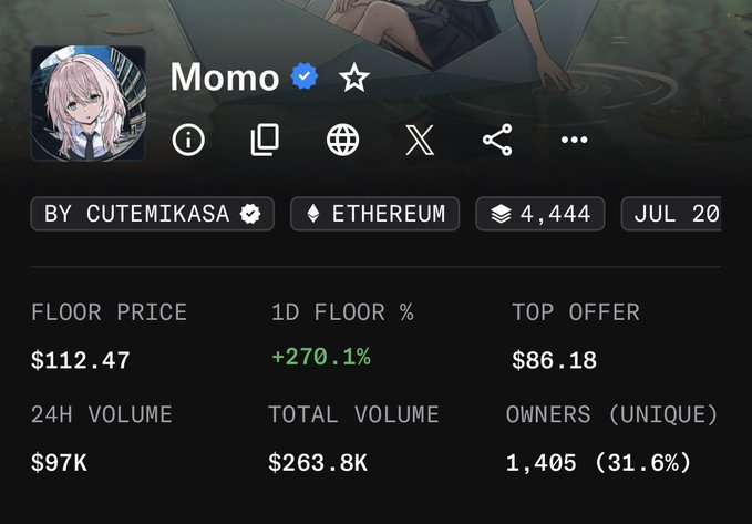 A profile page for the 'Momo' NFT collection by cutemikasa on Ethereum, showing a floor price of $112.47, a 24-hour volume of $97K, and a 1-day floor increase of +270.1%.