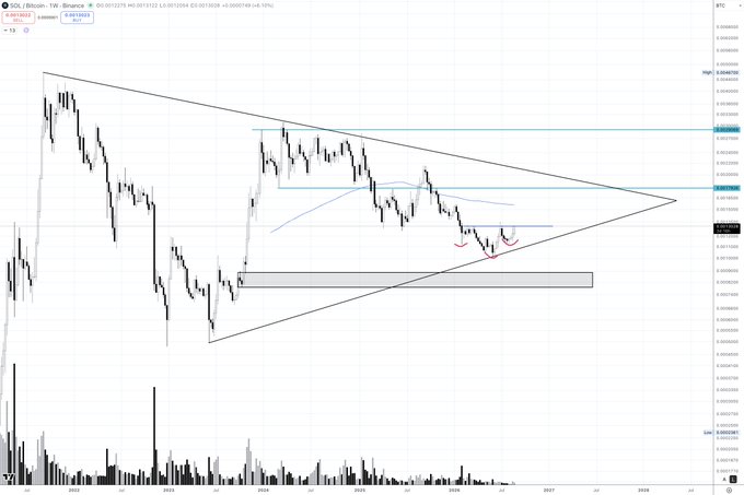A SOL/BTC weekly chart displays a symmetrical triangle pattern converging near 0.0013 BTC, with price testing the lower support trendline alongside marked wick rejections and a highlighted demand zone between 0.00105-0.00125 BTC, supporting the post's claim of potential bullish strength for Solana against Bitcoin.