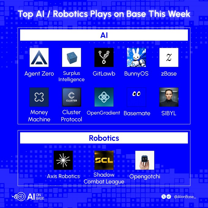 A blue graphic titled 'Top AI / Robotics Plays on Base This Week' lists AI projects (Agent Zero, Surplus Intelligence, GiftLawb, BunnyOS, zBase, Money Machine, Cluster Protocol, OpenGradient, Basemate, SIBYL) and Robotics projects (Axis Robotics, Shadow Combat League, Opengotchi), branded with the AION BASE logo and @AionBase_ handle.