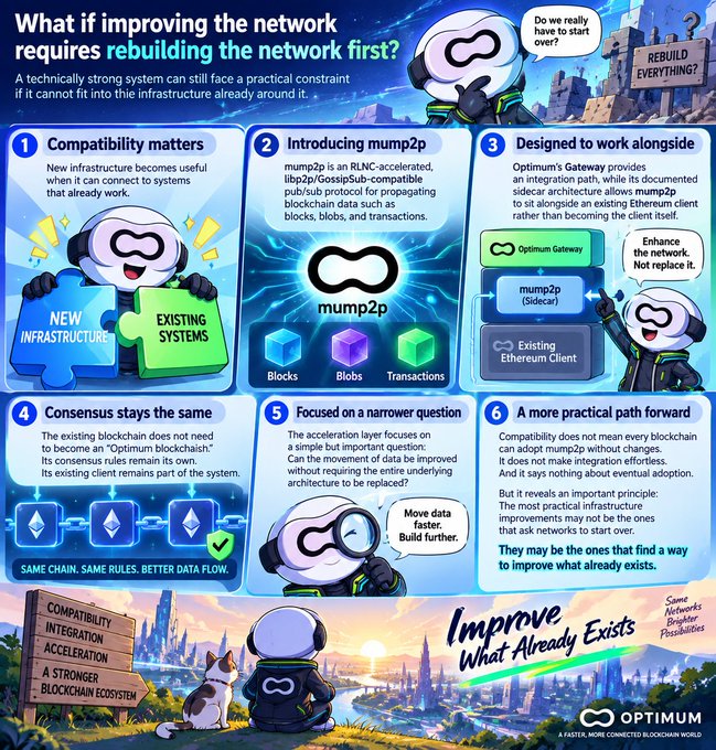 An infographic titled 'What if improving the network requires rebuilding the network first?' explains the mump2p and Optimum Gateway blockchain solutions across six numbered points.