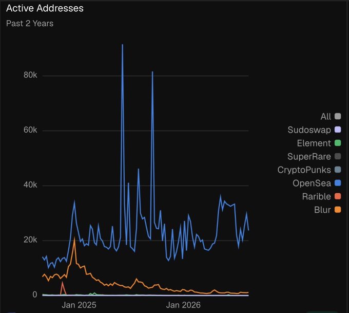 A line chart titled 'Active Addresses' displays data over the past 2 years, tracking platforms like OpenSea, Blur, Rarible, CryptoPunks, SuperRare, Element, and Sudoswap.