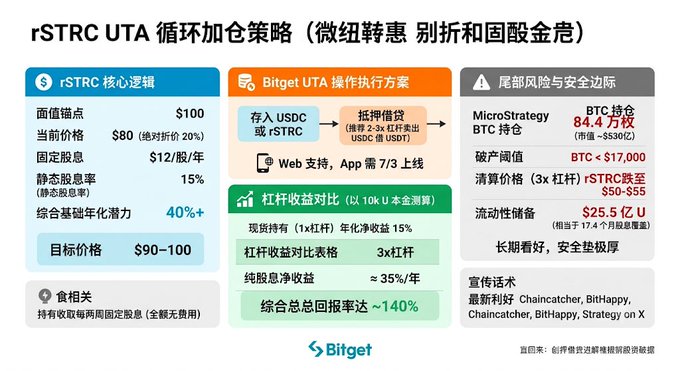 This image is a Bitget infographic detailing the rSTRC UTA looped position-building strategy, showing key metrics like a $100 face value, $80 current price (20% discount), $12/sheet fixed dividend, 15% static dividend yield, and 40%+ comprehensive annualized potential, alongside MicroStrategy BTC holdings of 84.4万枚 and $25.5亿 USDT liquidity reserves to support the high-leverage "dual-profit" approach described in the post.