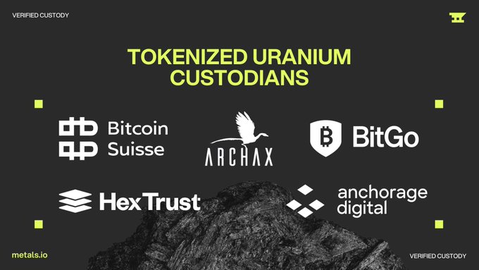 The image, branded "VERIFIED CUSTODY" by metals.io, displays the title "TOKENIZED URANIUM CUSTODIANS" and showcases logos of five custody providers: Bitcoin Suisse, Archax, BitGo, Hex Trust, and Anchorage Digital, visually representing the expanding institutional custody ecosystem for the xU3O8 tokenized uranium asset.