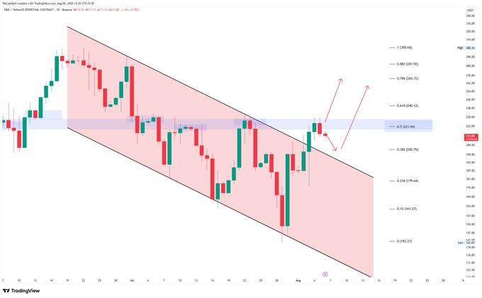 A daily candlestick chart of Nebius Group ($NBIS) is shown with a descending channel (red shaded region) and Fibonacci retracement levels marked on the right, where the price is currently hovering near the 0.5 level around $201 after rejecting from the 0.618 zone, supporting the post's claim of an imminent retest of the 202 level.