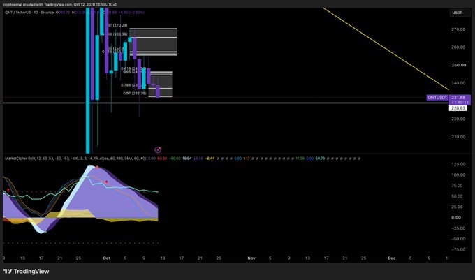 A TradingView chart showing a cryptocurrency analysis with Fibonacci retracement levels, a descending trendline, and a Market Cipher B indicator in the lower panel.