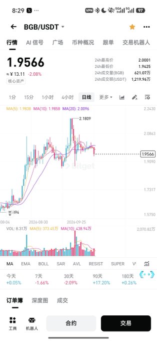 A mobile trading app screenshot showing the BGB/USDT chart with a current price of 1.9566 and Chinese interface text.