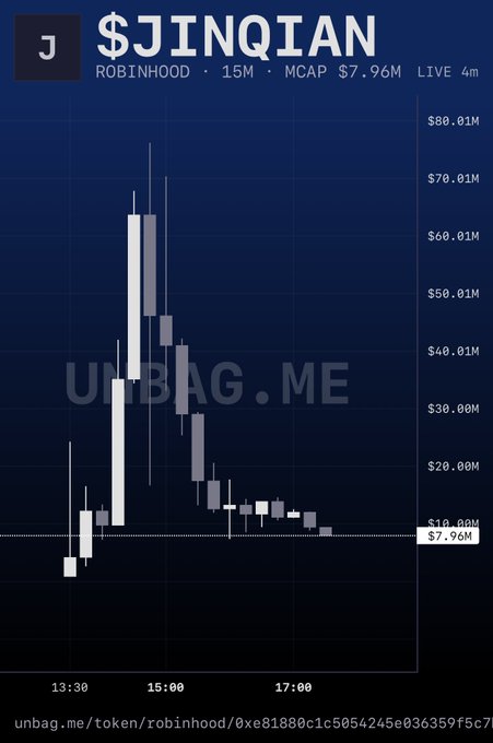A candlestick chart for the Robinhood-based token $JINQIAN shows a rapid pump to approximately $80.01M before crashing back down to a current market cap of $7.96M.