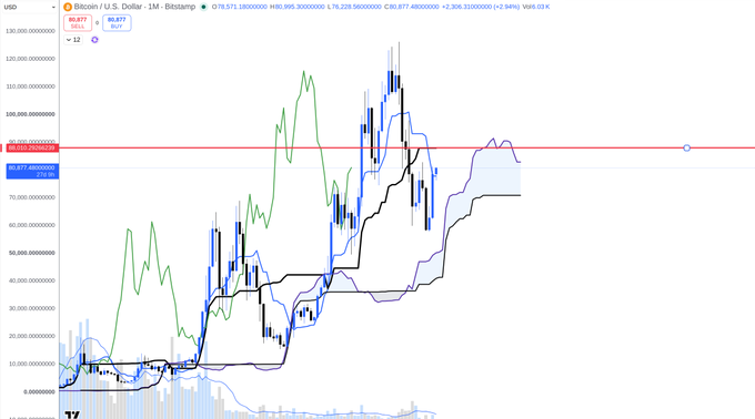 The image displays a Bitcoin/U.S. Dollar (BTC/USD) 1-month candlestick chart on Bitstamp with a current price of $80,877, featuring Bollinger Bands (black), Ichimoku cloud (blue), and a green oscillator overlay. A red horizontal line marks resistance near $87,877, aligning with the post's discussion of the monthly Kijun Sen at 87.9K as a logical price target.