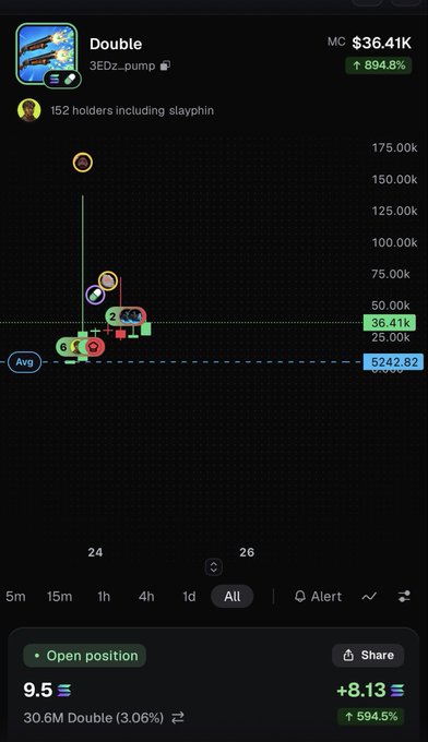 A cryptocurrency chart shows a token called 'Double' by 3EDz_pump with a market cap of $36.41K, up 894.8%, displaying 152 holders and a trading history with green and red candles.