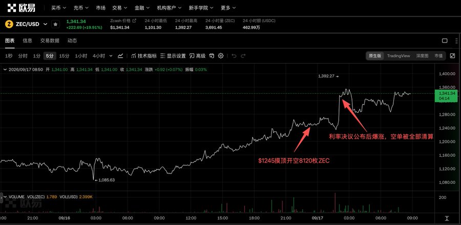 A ZEC/USD price chart on OKX shows Zcash surging from a low of $1,085.63 to a peak of $1,392.27, with red arrows annotating that "$1,245 top short opened $1,210 absorbed ZEC" and that "after the interest rate decision announcement, the short was completely liquidated," visually confirming the whale's $890,000 loss as the price broke above $1,341.34 in the hours following the Federal Reserve's decision.